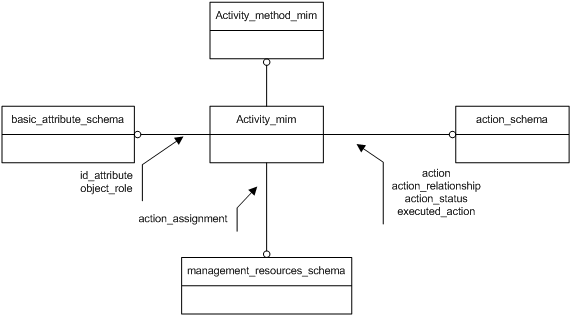 Figure D.1 — MIM schema level EXPRESS-G diagram 1 of 1