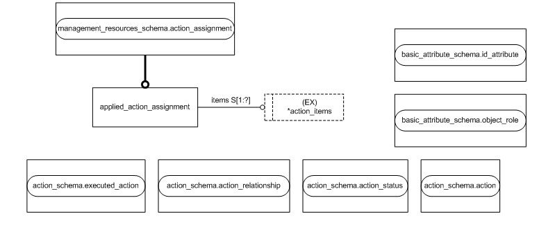 Figure D.2 — MIM entity level EXPRESS-G diagram 1 of 1