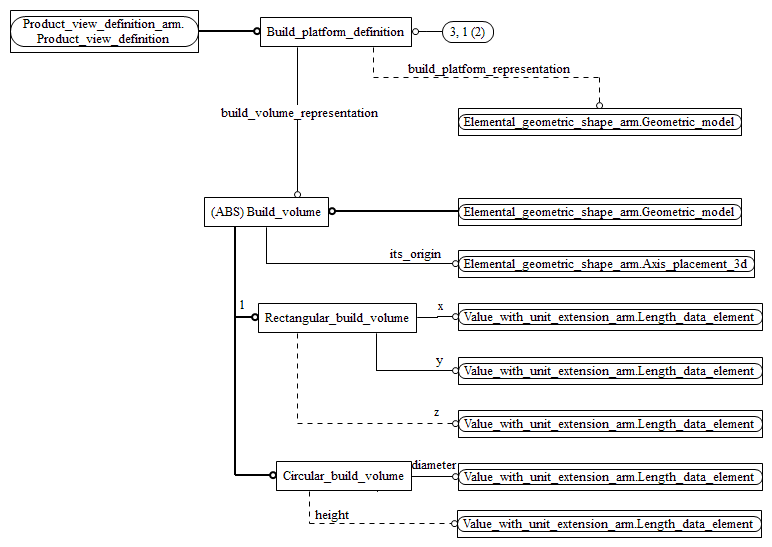 Figure C.4 — ARM entity level EXPRESS-G diagram 3 of 3