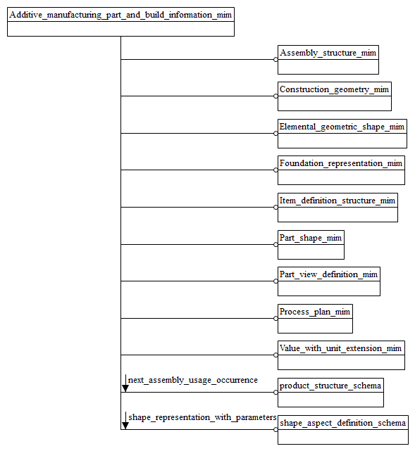 Figure D.1 — MIM schema level EXPRESS-G diagram 1 of 1