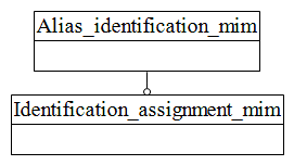 Figure D.1 — MIM schema level EXPRESS-G diagram 1 of 1