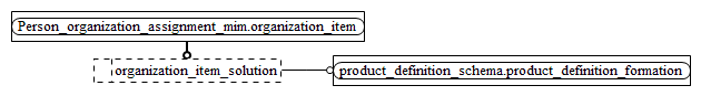 Figure D.2 — MIM entity level EXPRESS-G diagram 1 of 1