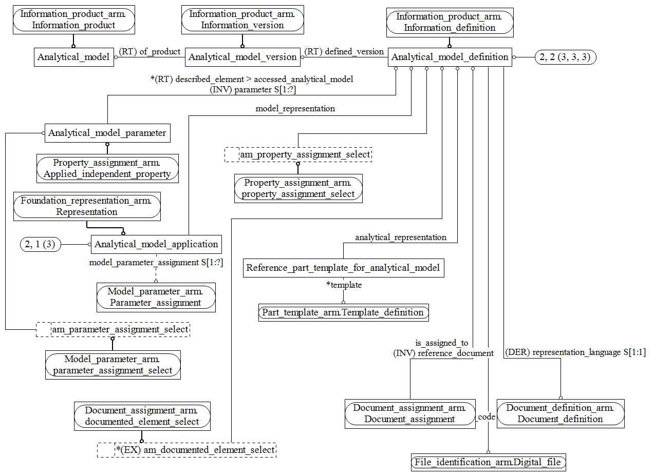 Figure C.2 — ARM entity level EXPRESS-G diagram 1 of 2