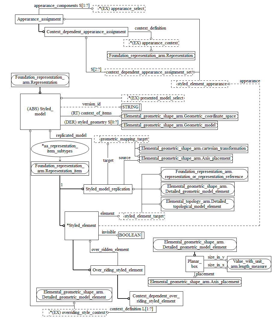 Figure C.2 — ARM entity level EXPRESS-G diagram 1 of 1