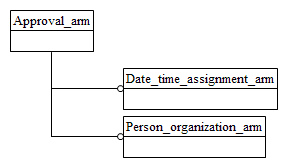 Figure C.1 — ARM schema level EXPRESS-G diagram                         1 of 1