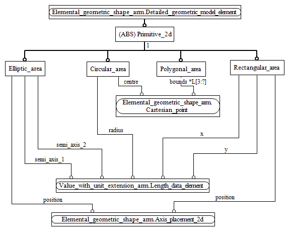 Figure C.2 — ARM entity level EXPRESS-G diagram 1 of 1