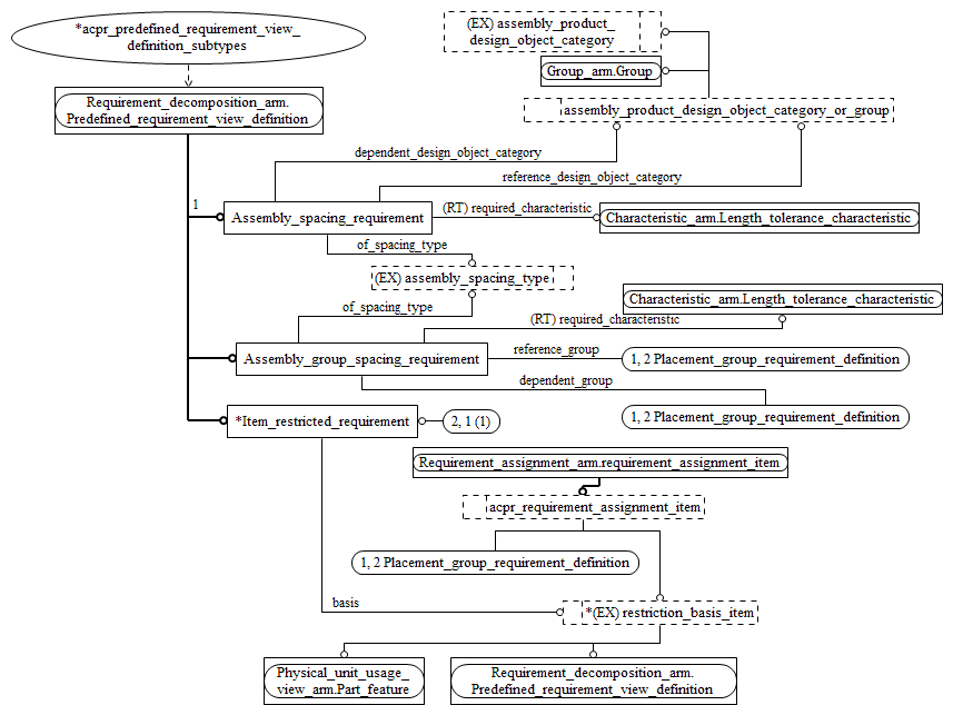 Figure C.3 — ARM entity level EXPRESS-G diagram 2 of 2