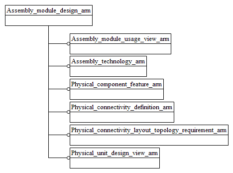 Figure C.1 — ARM schema level EXPRESS-G diagram                         1 of 1