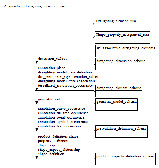 Figure D.1 — MIM schema level EXPRESS-G diagram 1 of 1