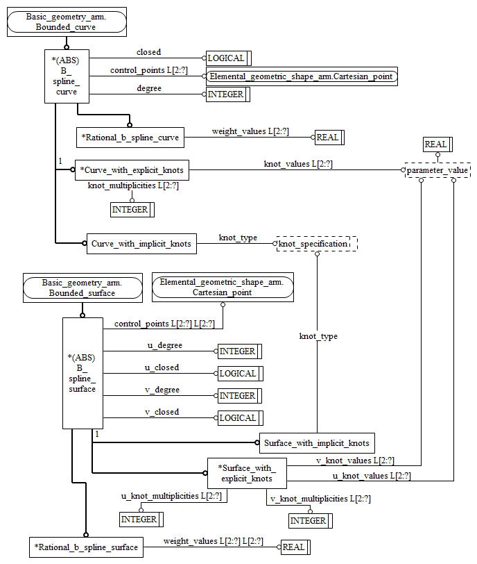 Figure C.2 — ARM entity level EXPRESS-G diagram 1 of 1