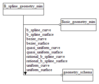 Figure D.1 — MIM schema level EXPRESS-G diagram 1 of 1