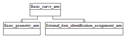 Figure C.1 — ARM schema level EXPRESS-G diagram                         1 of 1