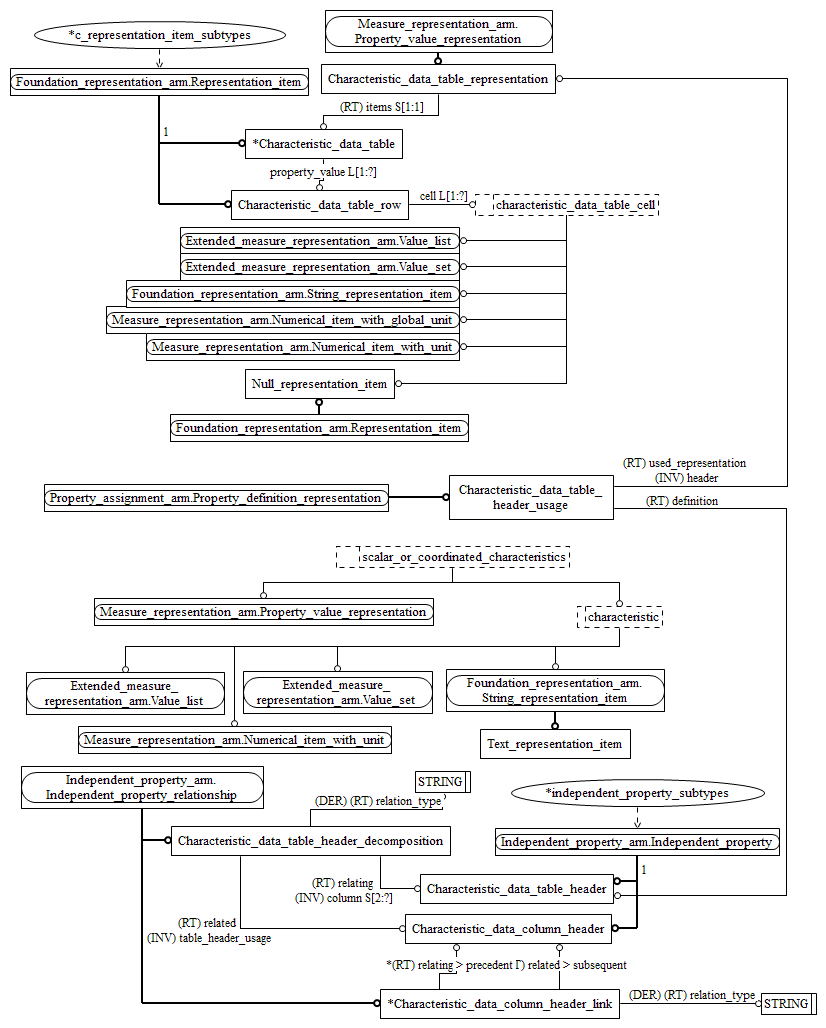 Figure C.2 — ARM entity level EXPRESS-G diagram 1 of 2