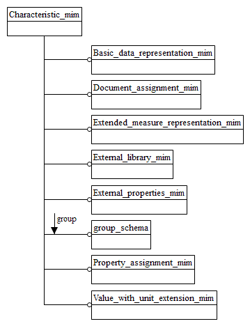 Figure D.1 — MIM schema level EXPRESS-G diagram 1 of 1