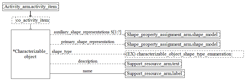 Figure C.2 — ARM entity level EXPRESS-G diagram 1 of 1