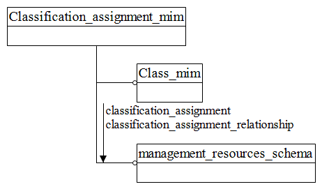 Figure D.1 — MIM schema level EXPRESS-G diagram 1 of 1