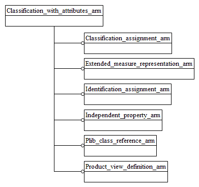 Figure C.1 — ARM schema level EXPRESS-G diagram                         1 of 1