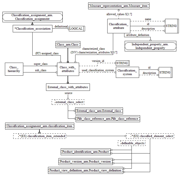 Figure C.2 — ARM entity level EXPRESS-G diagram 1 of 1