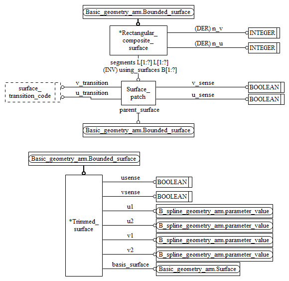 Figure C.2 — ARM entity level EXPRESS-G diagram 1 of 1