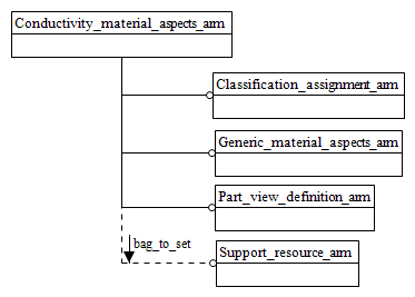 Figure C.1 — ARM schema level EXPRESS-G diagram                         1 of 1