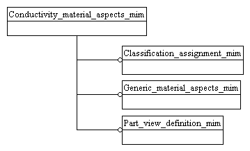 Figure D.1 — MIM schema level EXPRESS-G diagram 1 of 1