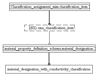 Figure D.2 — MIM entity level EXPRESS-G diagram 1 of 1