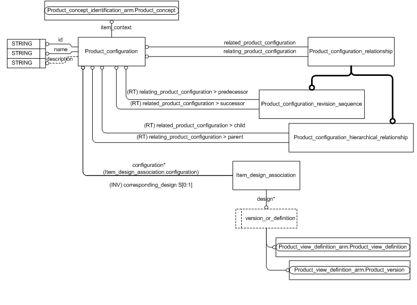 Figure C.2 — ARM entity level EXPRESS-G diagram 1 of 1