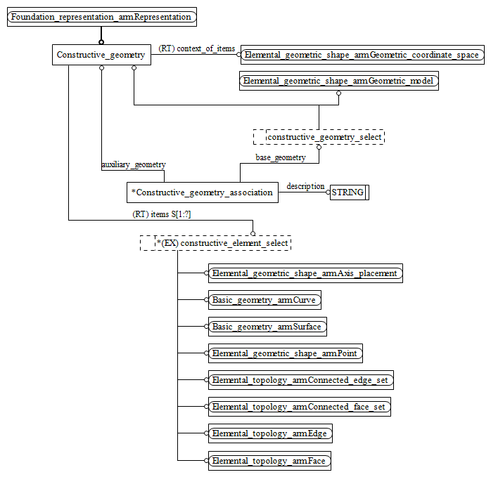 Figure C.2 — ARM entity level EXPRESS-G diagram 1 of 1