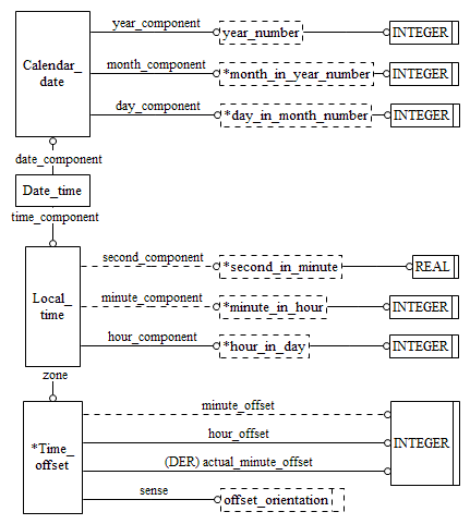 Figure C.2 — ARM entity level EXPRESS-G diagram 1 of 1