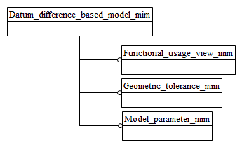 Figure D.1 — MIM schema level EXPRESS-G diagram 1 of 1