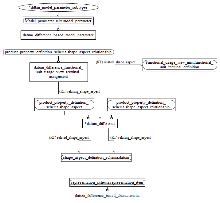 Figure D.2 — MIM entity level EXPRESS-G diagram 1 of 1