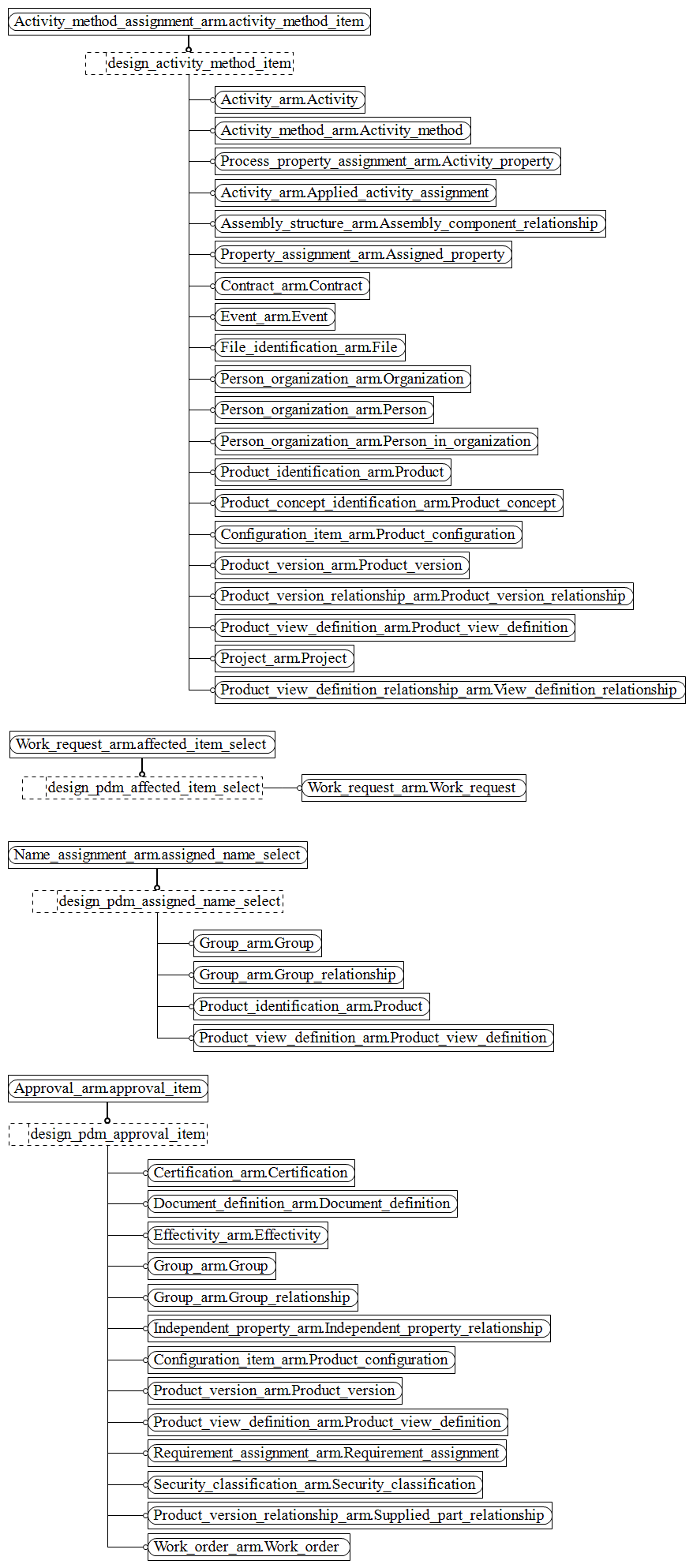 Figure C.2 — ARM entity level EXPRESS-G diagram 1 of 6