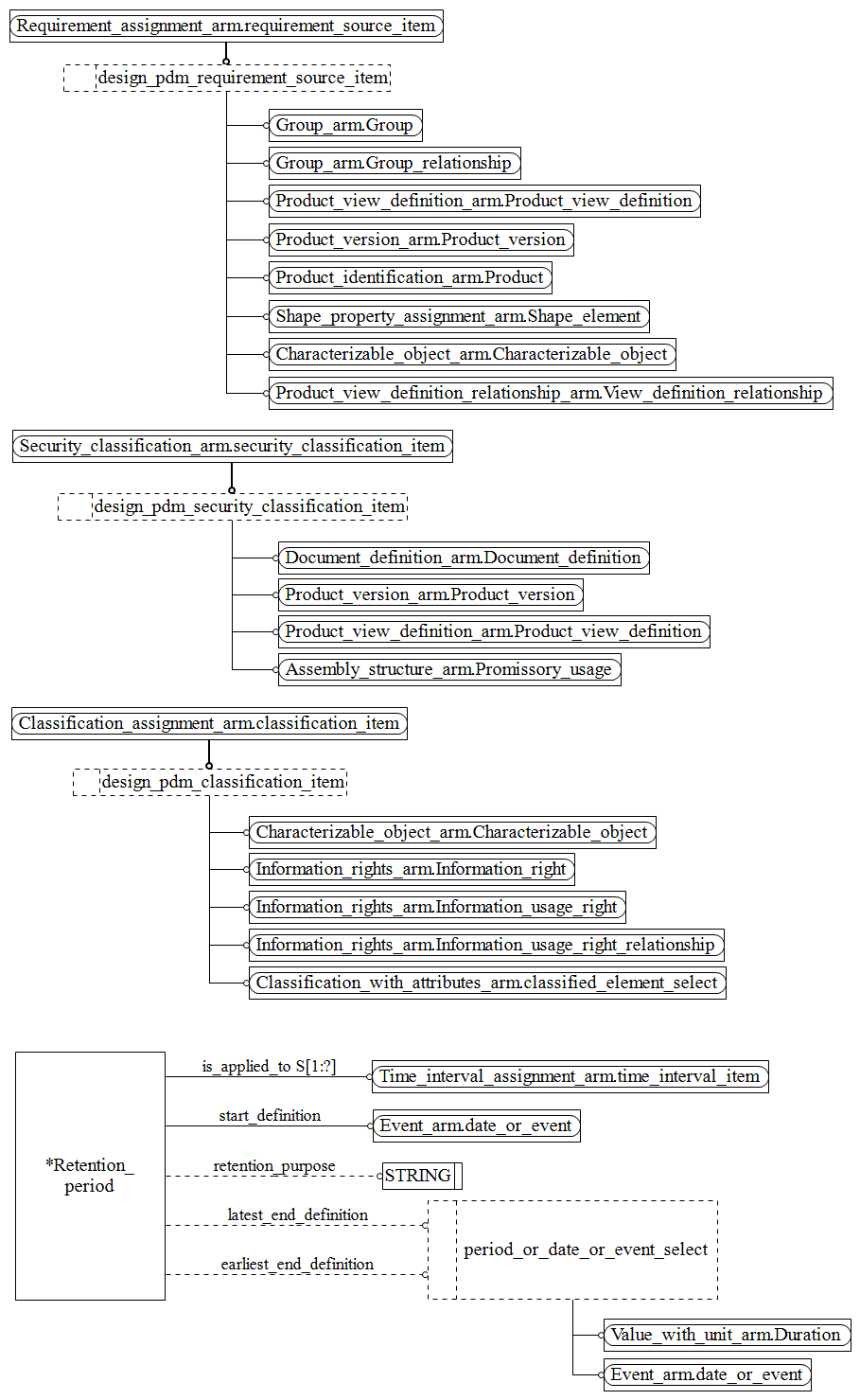 Figure C.5 — ARM entity level EXPRESS-G diagram 4 of 6