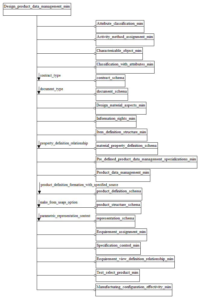 Figure D.1 — MIM schema level EXPRESS-G diagram 1 of 1