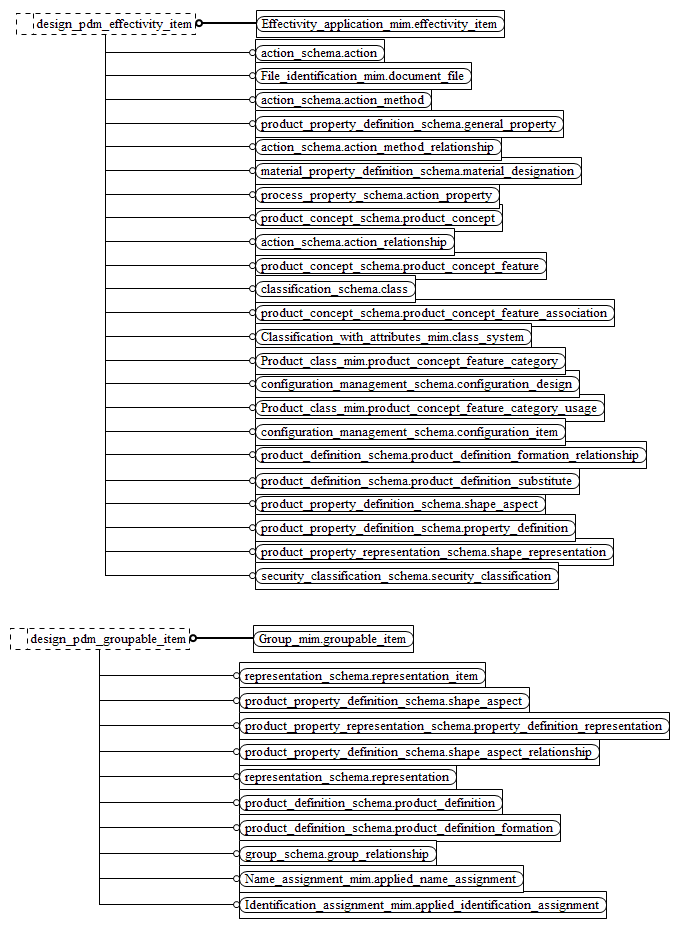 Figure D.10 — MIM entity level EXPRESS-G diagram 9 of 16