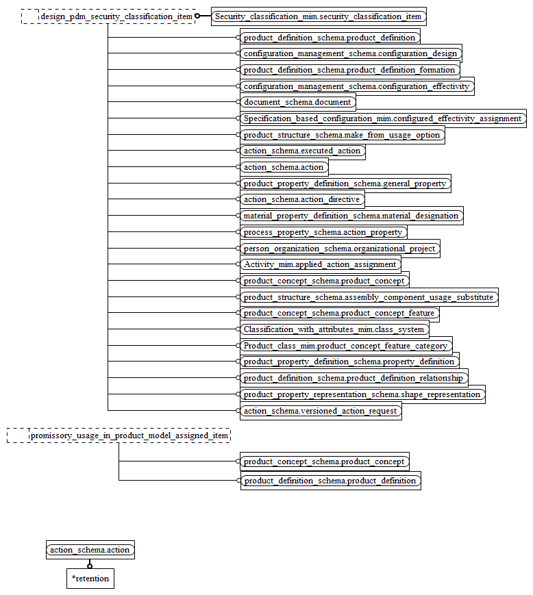 Figure D.16 — MIM entity level EXPRESS-G diagram 15 of 16