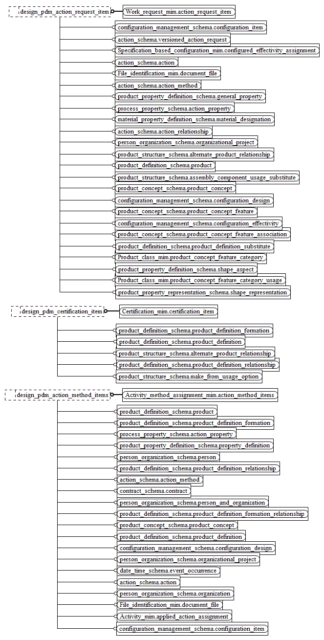 Figure D.3 — MIM entity level EXPRESS-G diagram 2 of 16