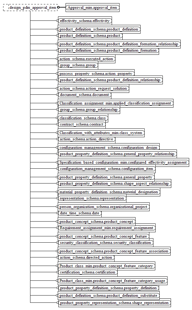 Figure D.4 — MIM entity level EXPRESS-G diagram 3 of 16