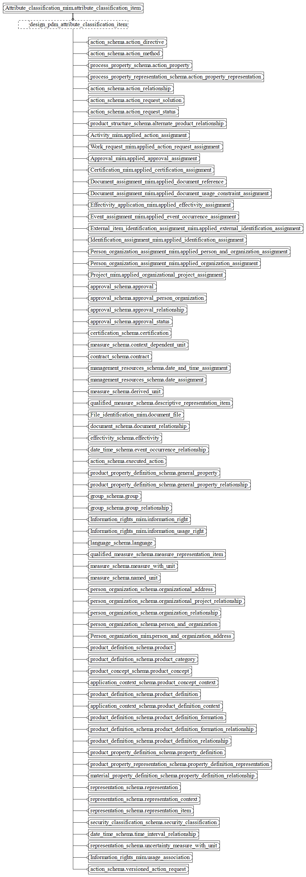 Figure D.8 — MIM entity level EXPRESS-G diagram 7 of 16