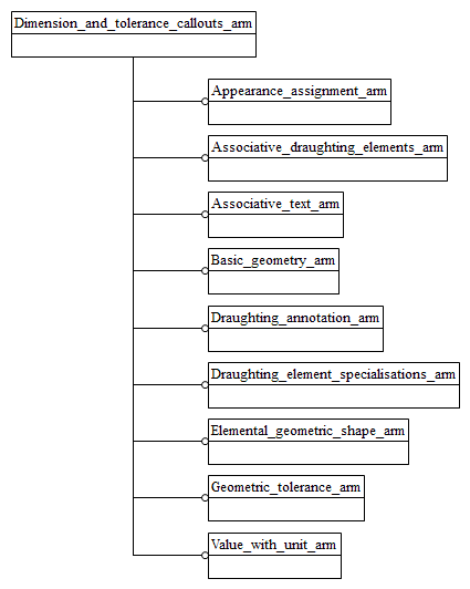 Figure C.1 — ARM schema level EXPRESS-G diagram                         1 of 1