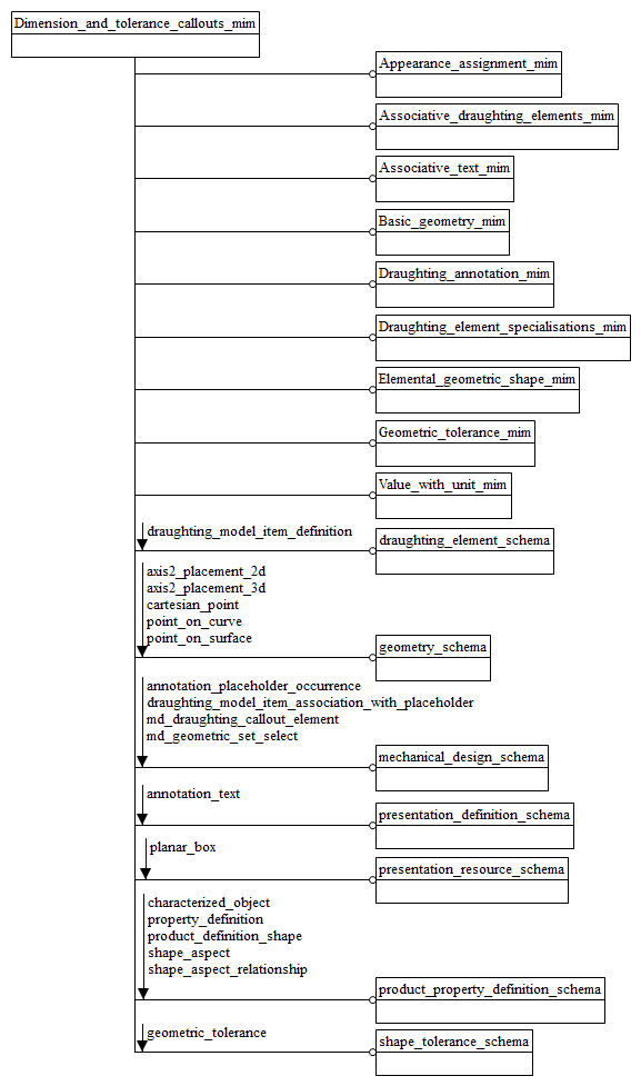 Figure D.1 — MIM schema level EXPRESS-G diagram 1 of 1