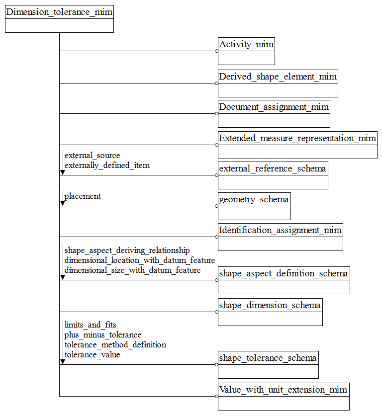 Figure D.1 — MIM schema level EXPRESS-G diagram 1 of 1