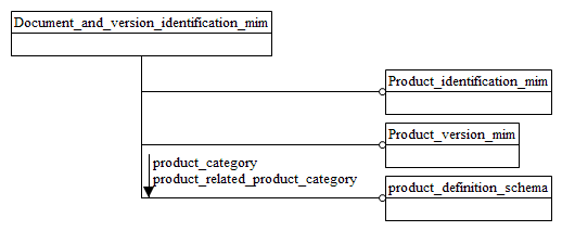 Figure D.1 — MIM schema level EXPRESS-G diagram 1 of 1