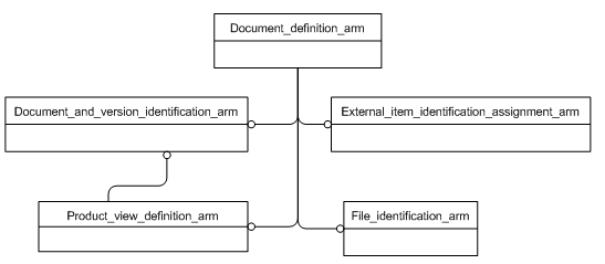 Figure C.1 — ARM schema level EXPRESS-G diagram                         1 of 1