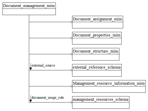 Figure D.1 — MIM schema level EXPRESS-G diagram 1 of 1