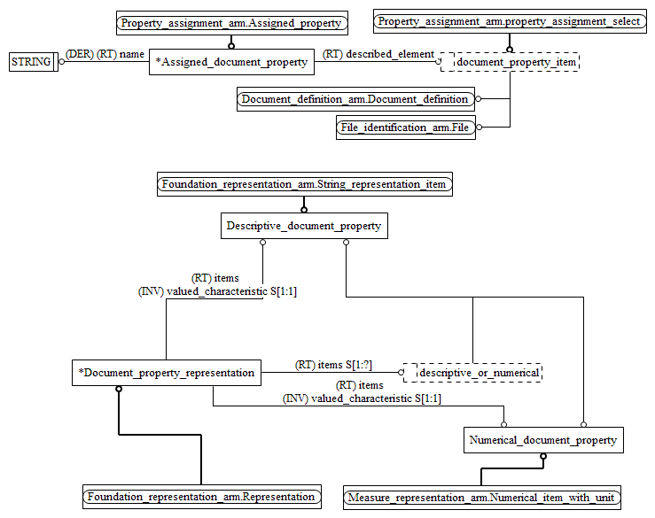 Figure C.2 — ARM entity level EXPRESS-G diagram 1 of 1