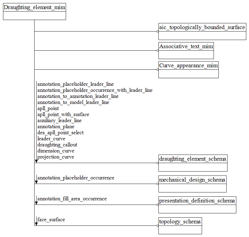 Figure D.1 — MIM schema level EXPRESS-G diagram 1 of 1