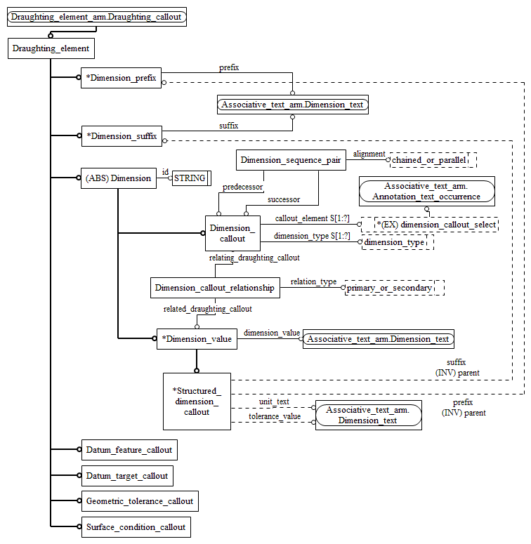 Figure C.2 — ARM entity level EXPRESS-G diagram 1 of 1