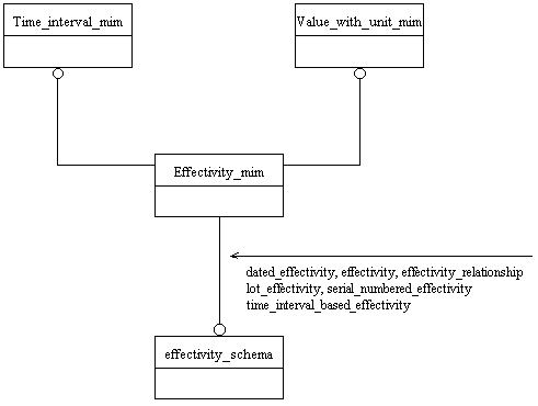 Figure D.1 — MIM schema level EXPRESS-G diagram 1 of 1