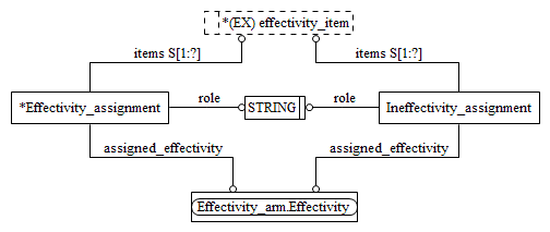 Figure C.2 — ARM entity level EXPRESS-G diagram 1 of 1